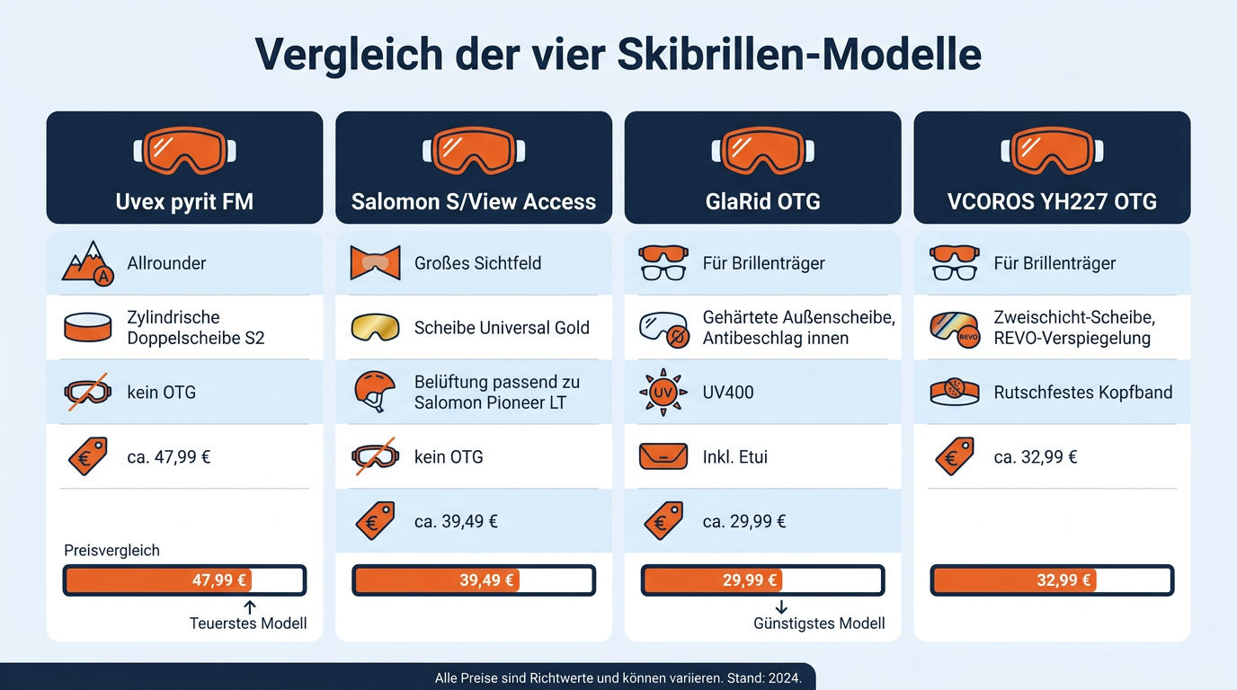 Vergleichstabelle der vier getesteten Skibrillen mit Scheibendetails, OTG-Eignung und Preisen.