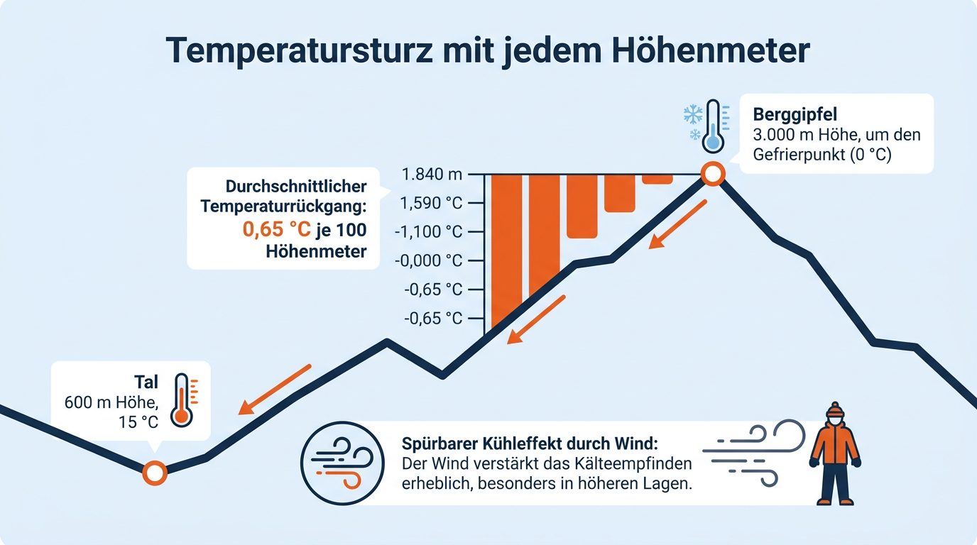 Infografik zum Temperaturunterschied zwischen Tal und Berggipfel bei einer Abnahme von rund 0,65 Grad je 100 Höhenmeter.