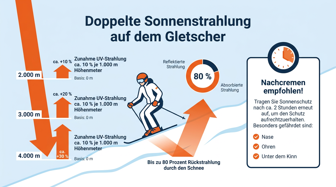 Infografik zur erhöhten UV-Belastung im Hochgebirge durch Höhenmeter und Schneereflexion.
