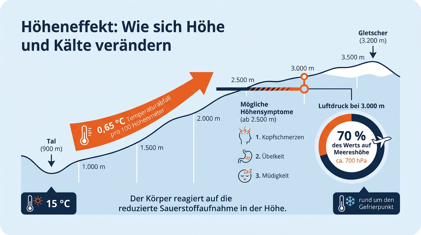 Infografik zum Vergleich von Tal und Gletscherhöhe bezüglich Temperaturabfall, Luftdruck und ersten Höhensymptomen.