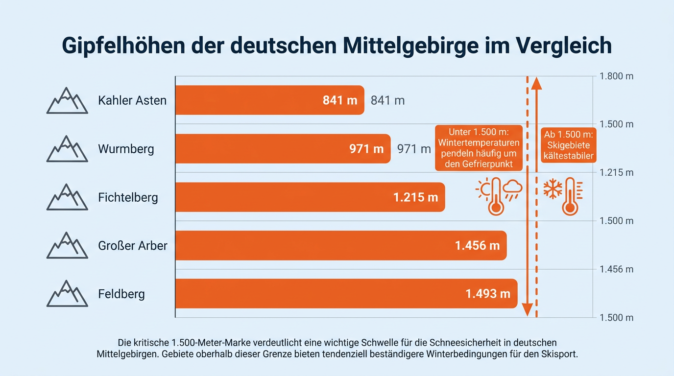 Balkendiagramm zum Höhenvergleich ausgewählter deutscher Mittelgebirgsgipfel vom Kahlen Asten bis zum Feldberg.