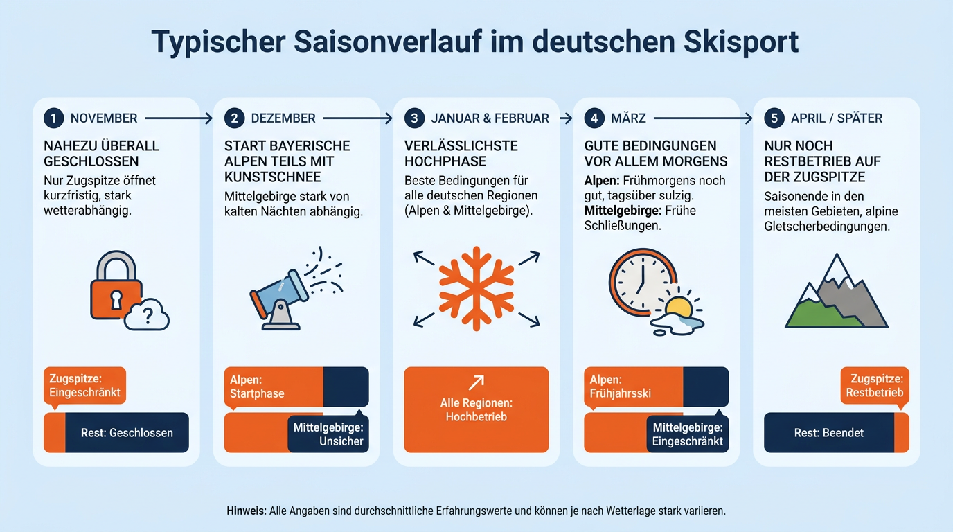 Zeitstrahl über die Schneeverlässlichkeit und den Liftbetrieb in Deutschland von November bis April.