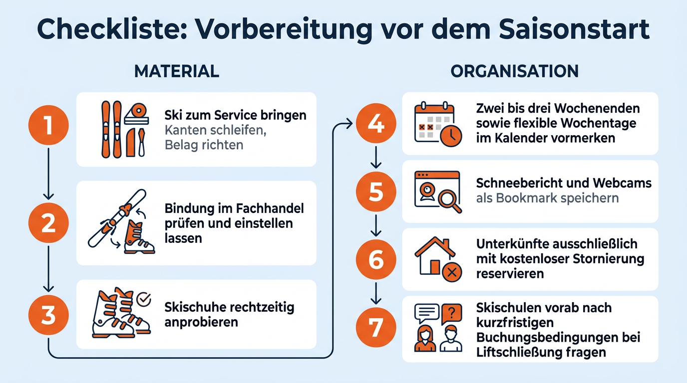 Eine übersichtliche Checkliste zeigt alle Schritte zur Material- und Terminvorbereitung für Winterberg.