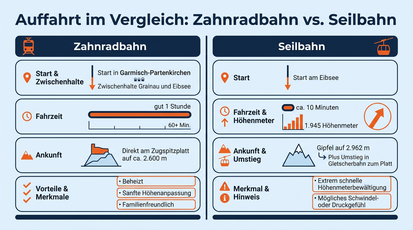 Gegenüberstellung von Zahnradbahn und Seilbahn Zugspitze bezüglich Fahrzeit, Höhenmetern und Streckenverlauf.